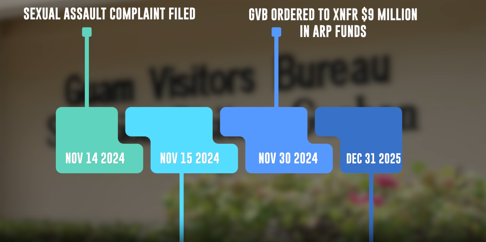 ARP funds moved from GVB for new hospital days after Gutierrez resigns
