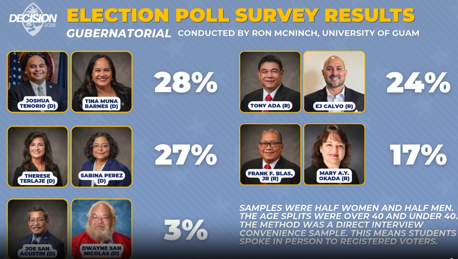 UOG students conduct preliminary election survey